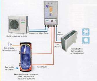 Pompe à chaleur air/eau : fonctionnement, installation, prix,.. - Bielen  Liège